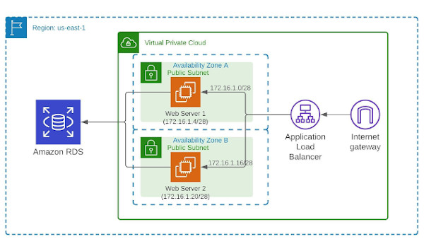 wordpress high availability aws diagram